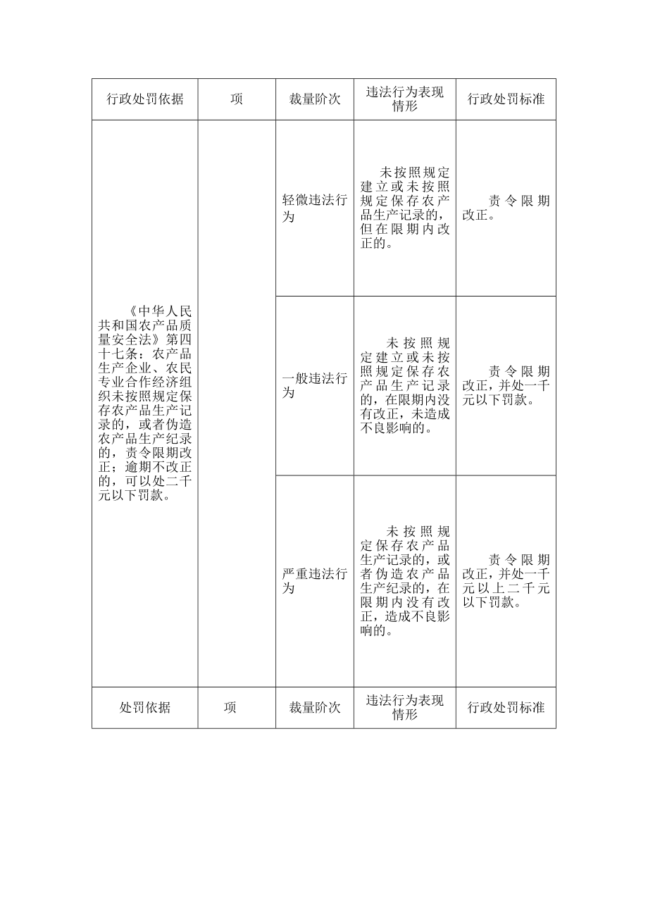 某某省农业行政处罚裁量标准概述_第2页