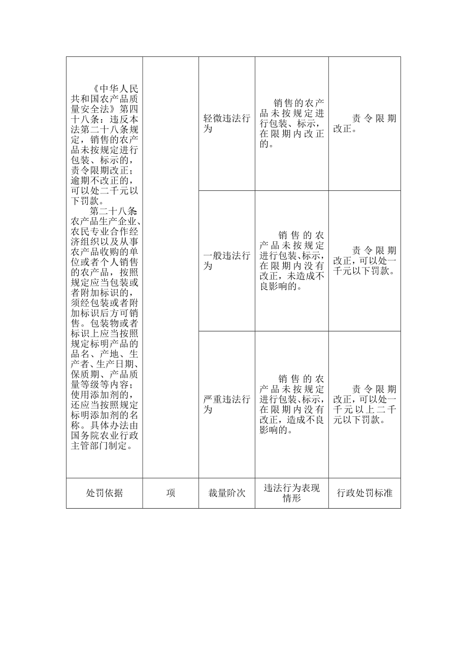 某某省农业行政处罚裁量标准概述_第3页