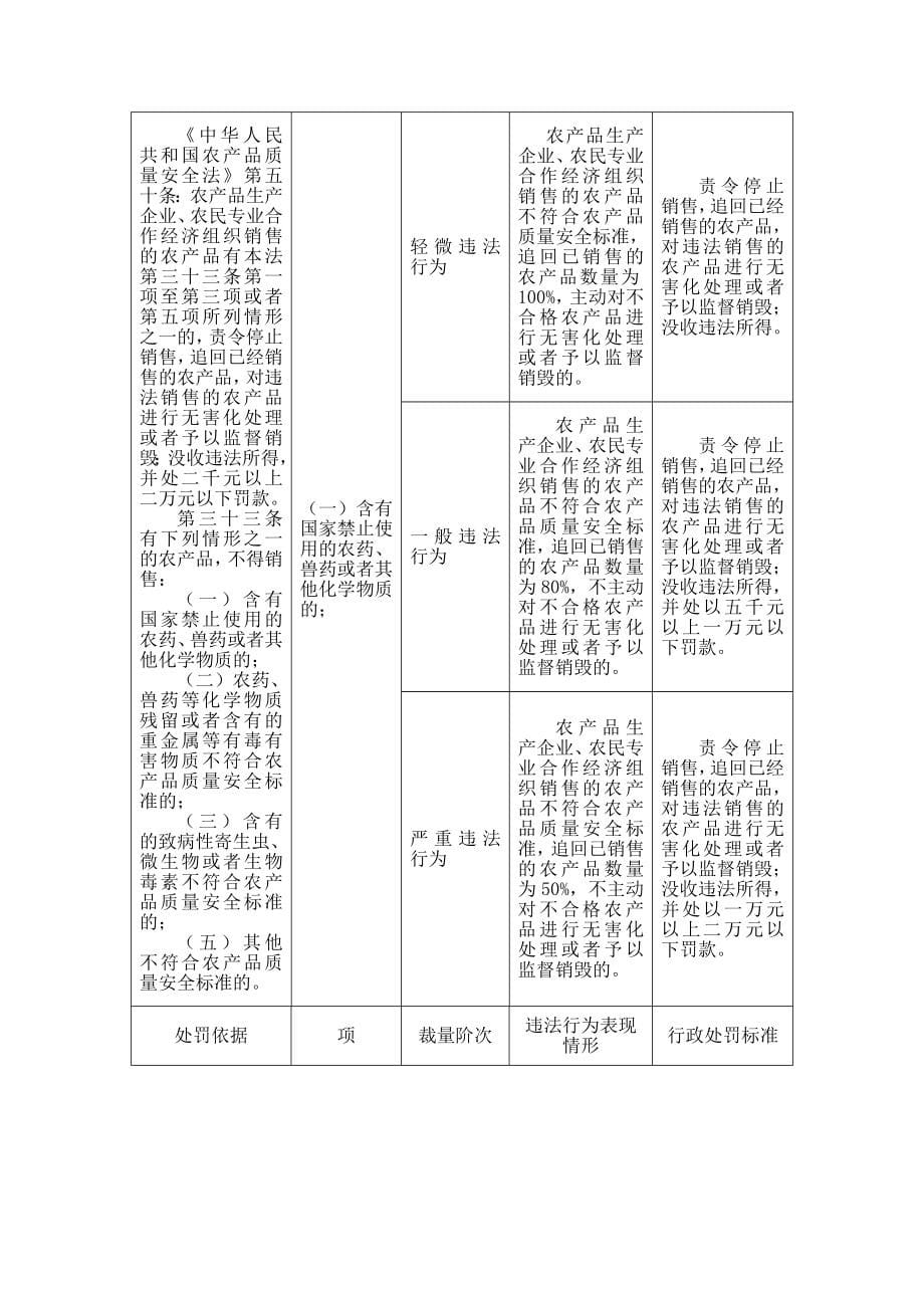 某某省农业行政处罚裁量标准概述_第5页