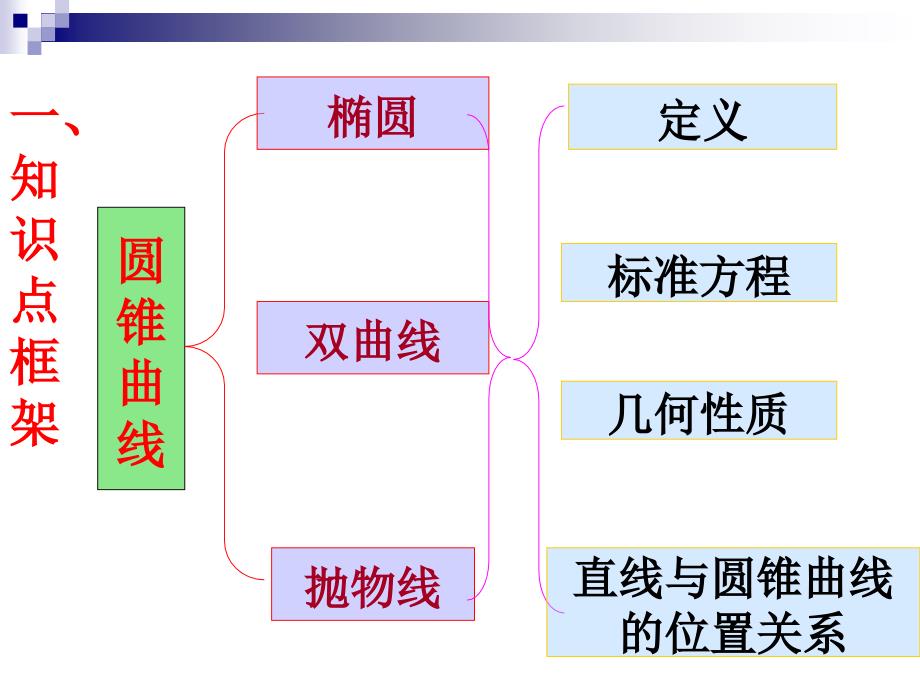高二数学圆锥曲线复习课_第1页