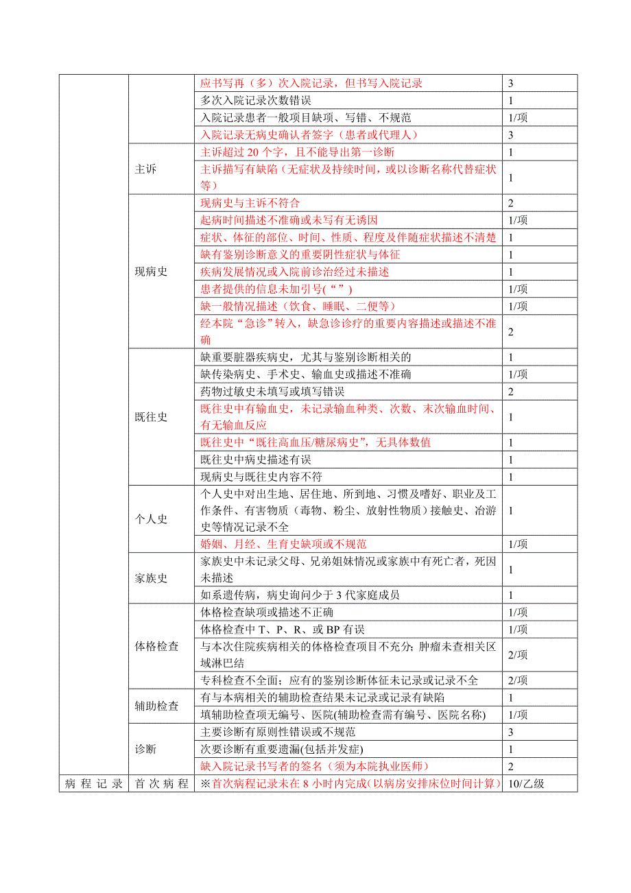 住院病历质量评分标准2017标记版_第2页