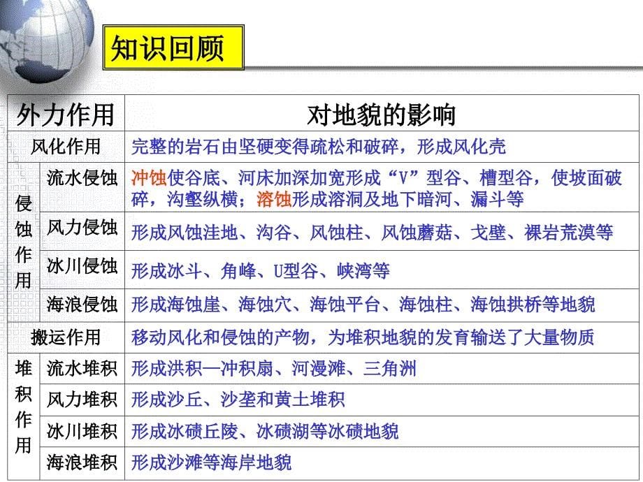 外力作用与地貌_第5页