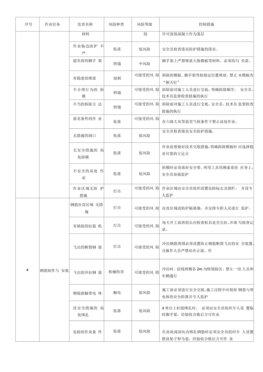 220kV榄坪变电站施工安全风险控制表汇编_第3页