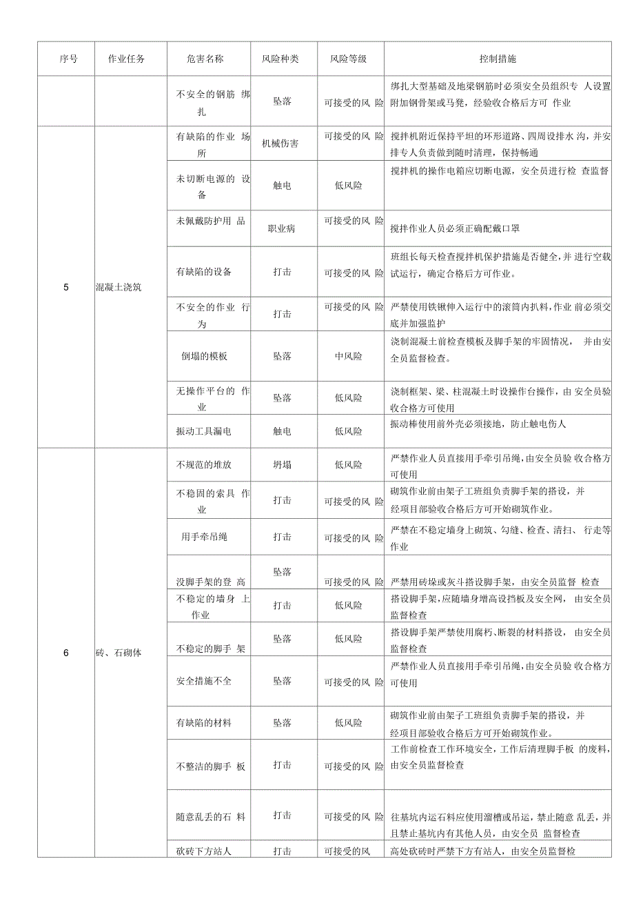 220kV榄坪变电站施工安全风险控制表汇编_第4页