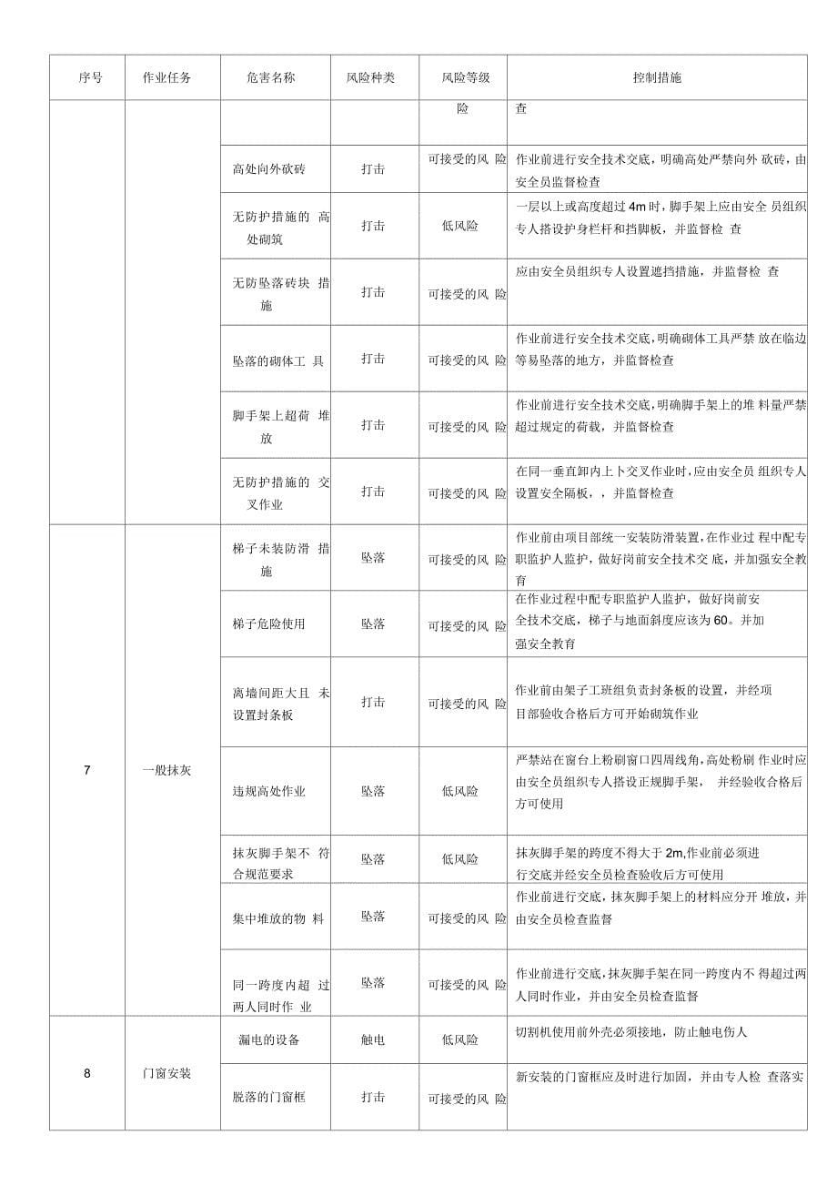 220kV榄坪变电站施工安全风险控制表汇编_第5页