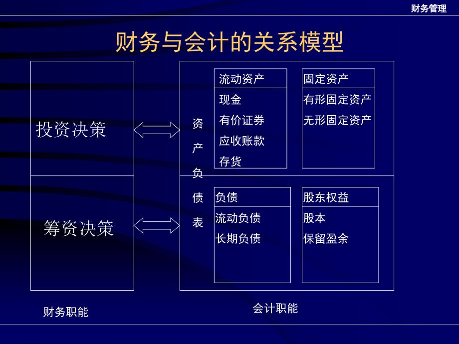 财务管理技能培训_第4页