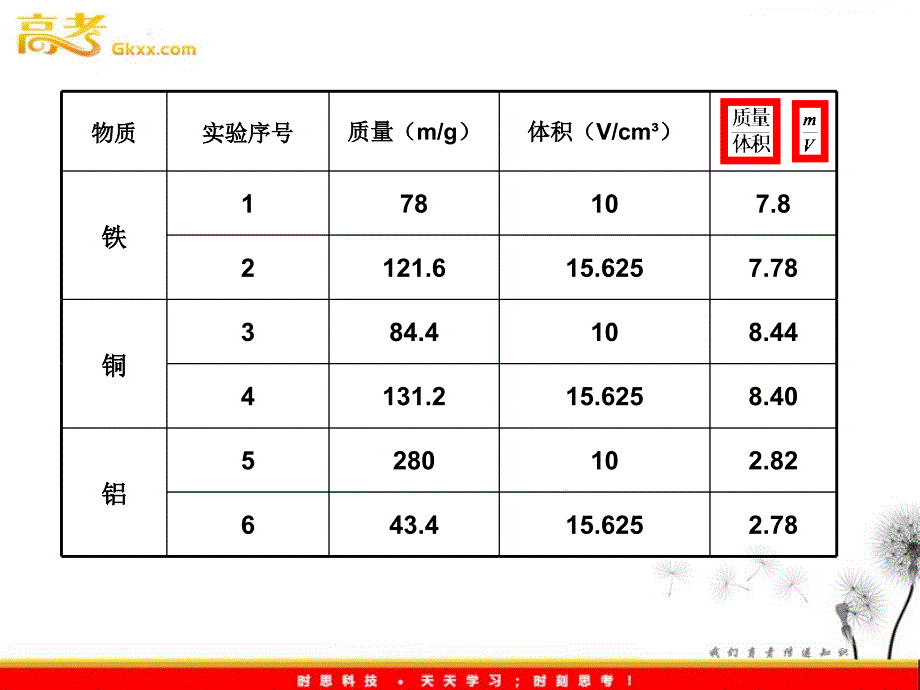 科学探究物质的密度_第3页