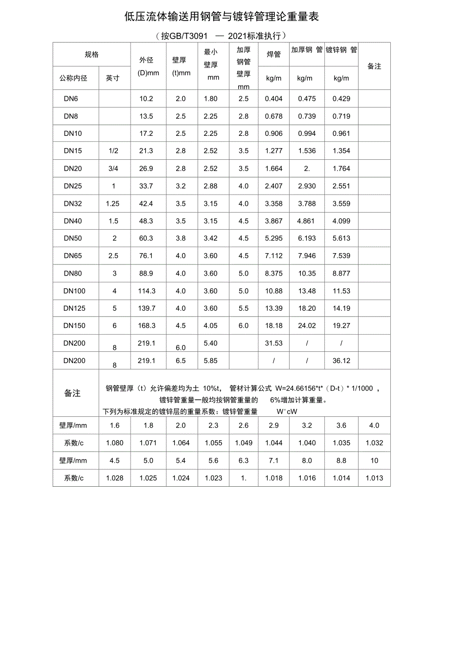 镀锌钢管理论重量表4正式版_第4页