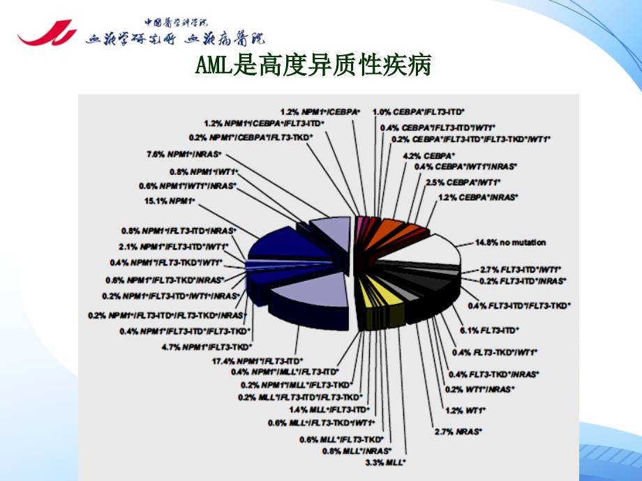 血液病学课件：急性髓系白血病的治疗_第2页