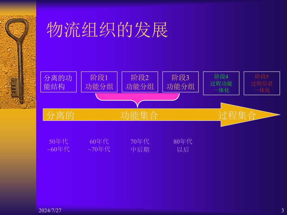 现代物流概论(3).课件_第3页