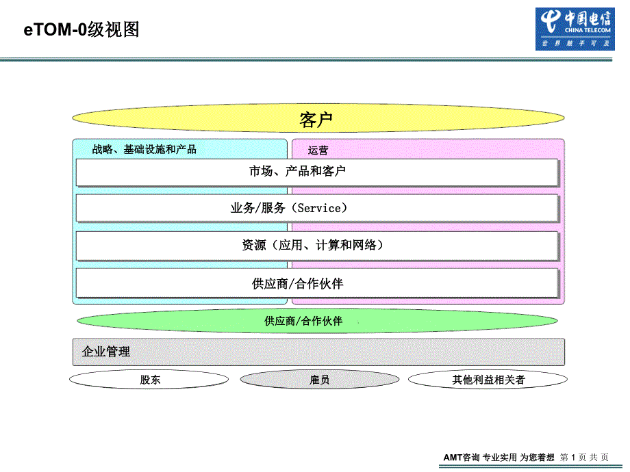 eTOM各级视图_第1页