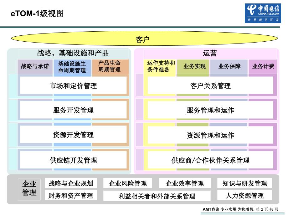 eTOM各级视图_第2页