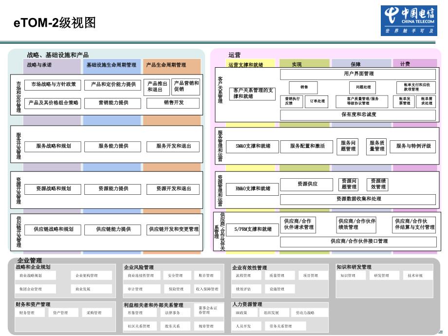 eTOM各级视图_第3页