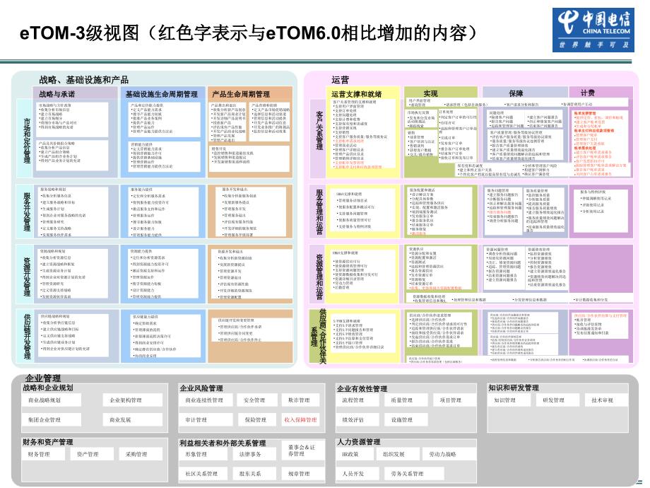 eTOM各级视图_第4页