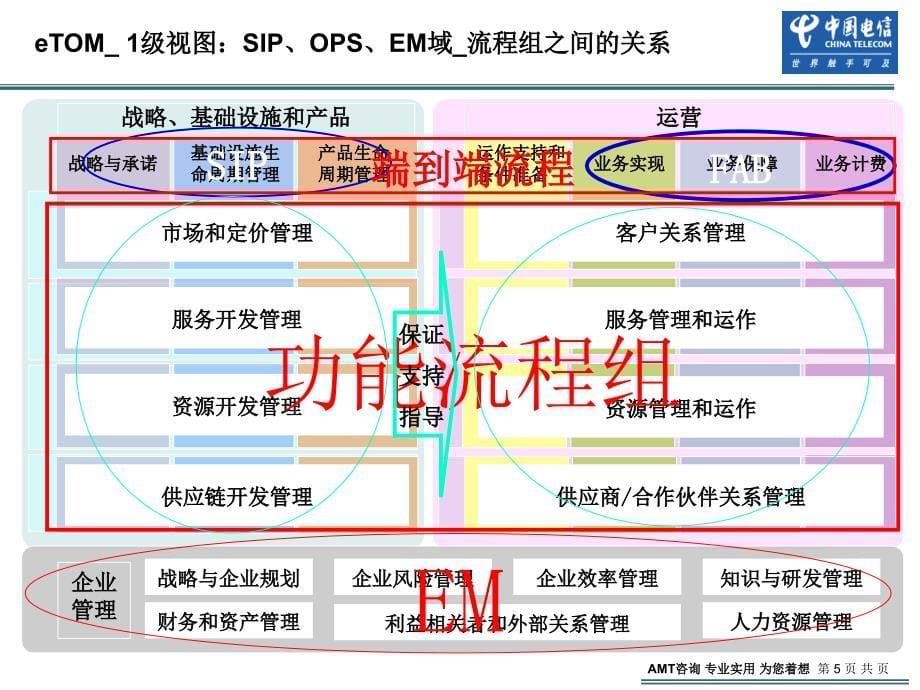 eTOM各级视图_第5页