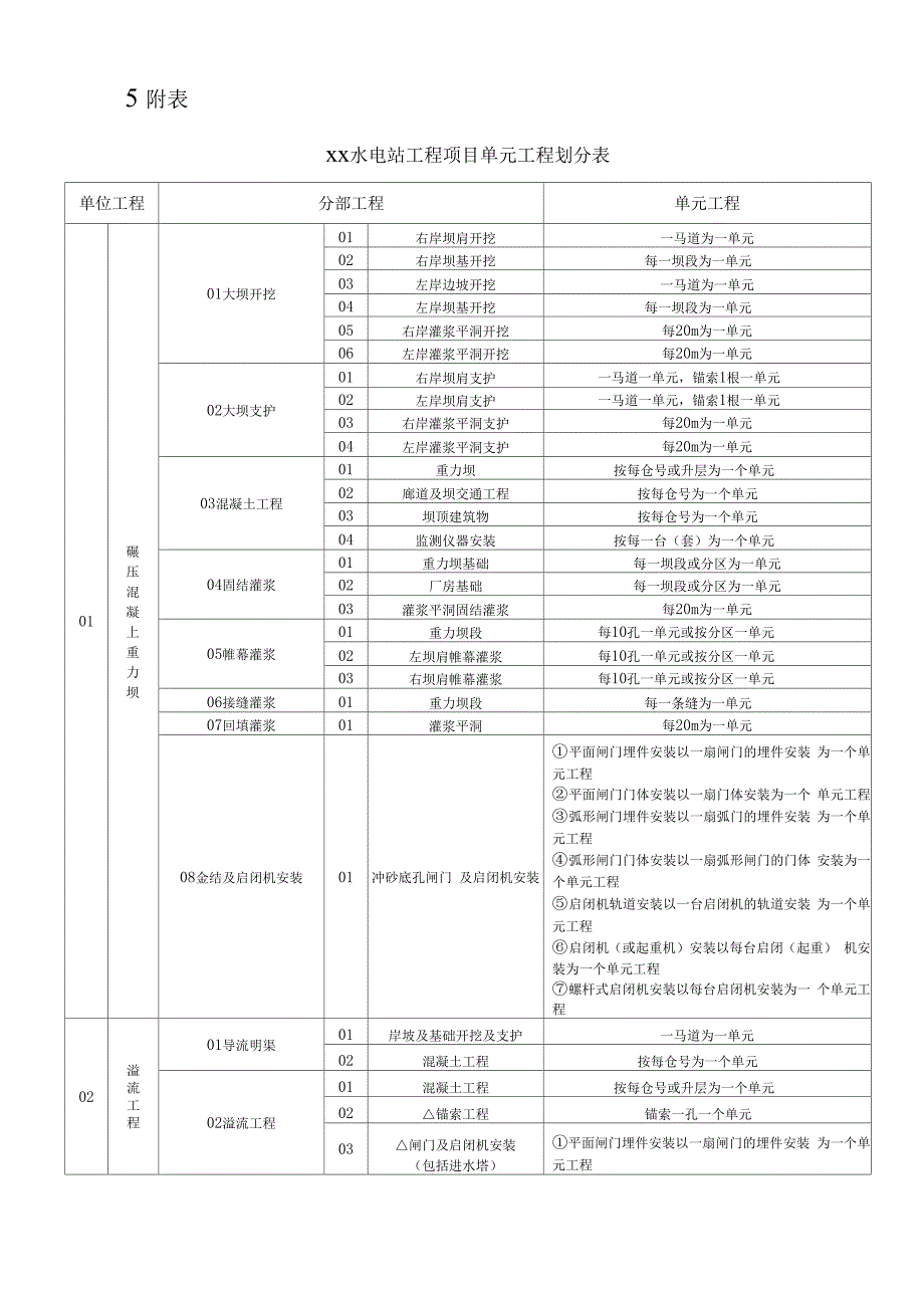 水电站工程项目划分_第3页