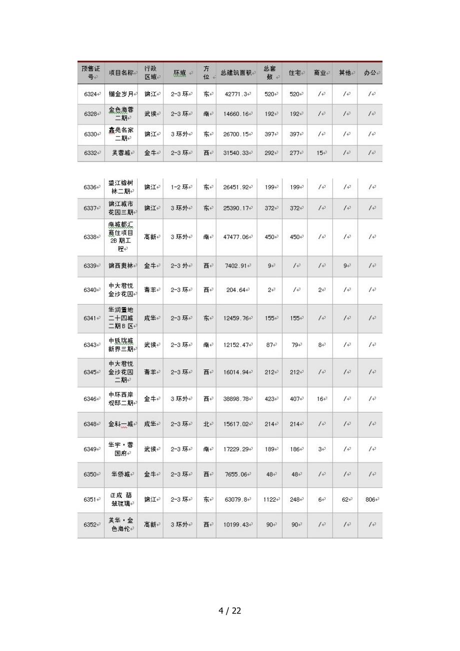 XXXX年4月成都房地产市场月度分析_18页_第4页