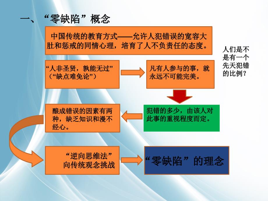 零缺陷管理公开课_第3页