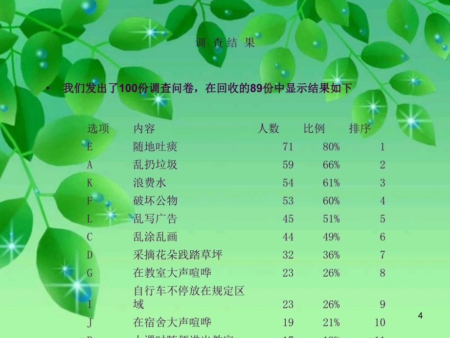 关于校园不文明行为的调查报告ppt课件_第4页