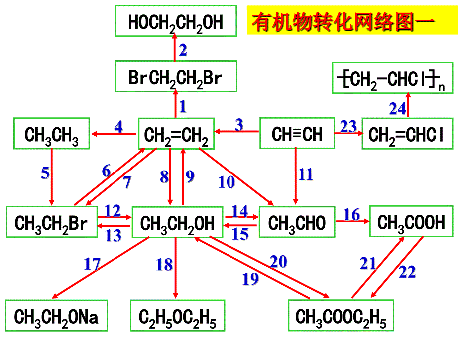 课件高三高考化学高三化学有机专题_第2页