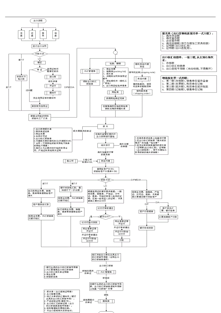 国际贸易业务流程图_第1页