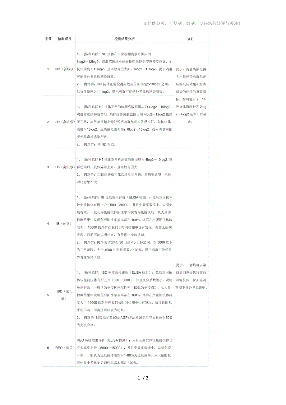 鸡病常规抗体检测结果分析及运用_第1页
