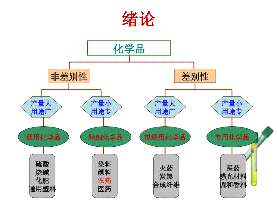 《精细化工概论》PPT课件.ppt_第2页