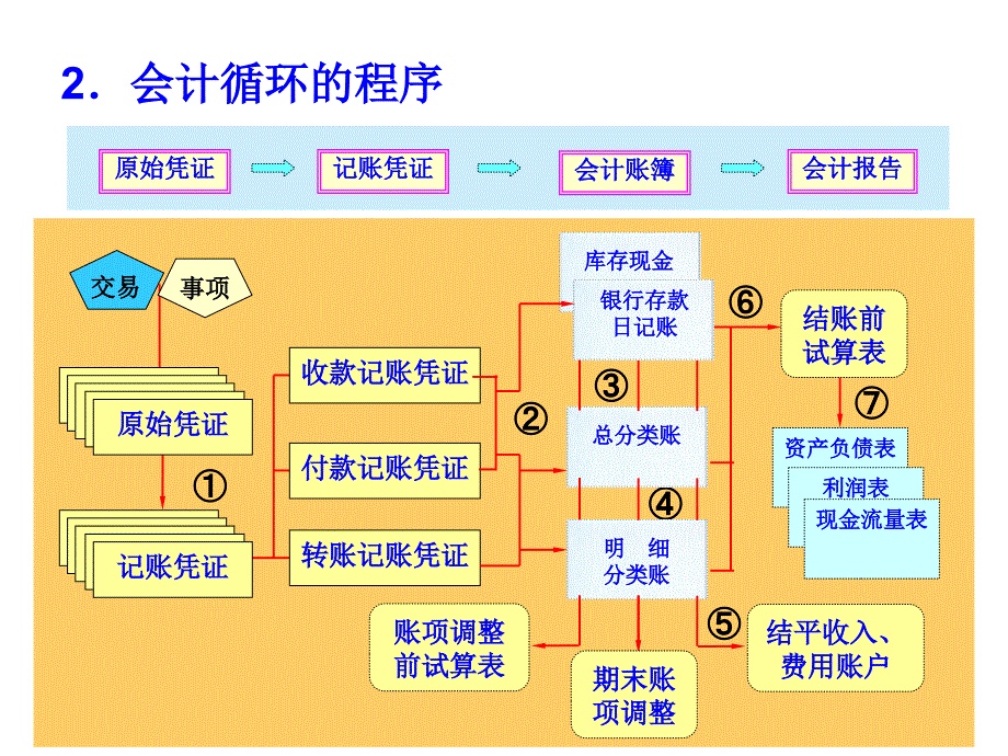 第5部分会计凭证_第3页