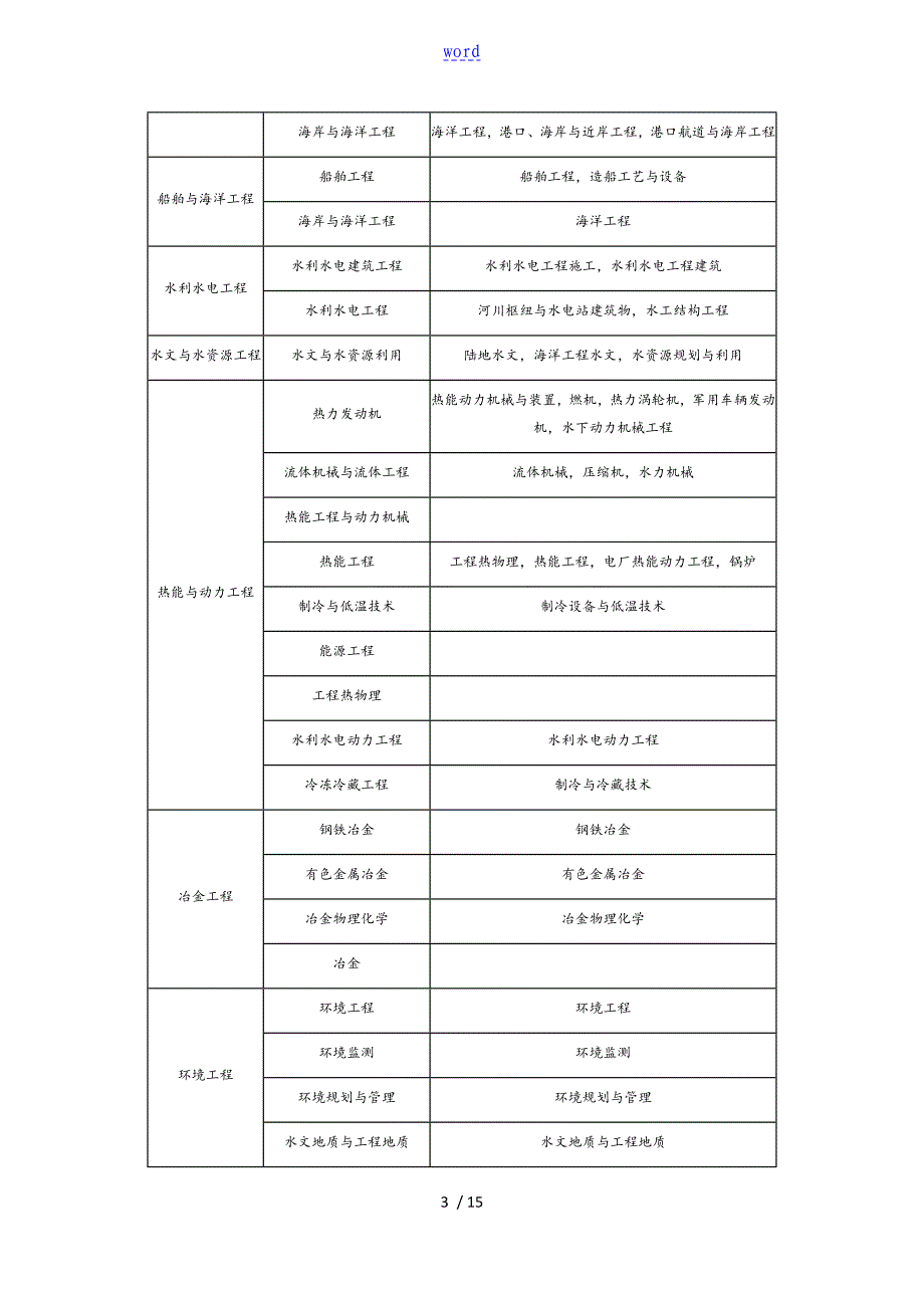 二级建造师报考专业要求专业对照表格_第3页