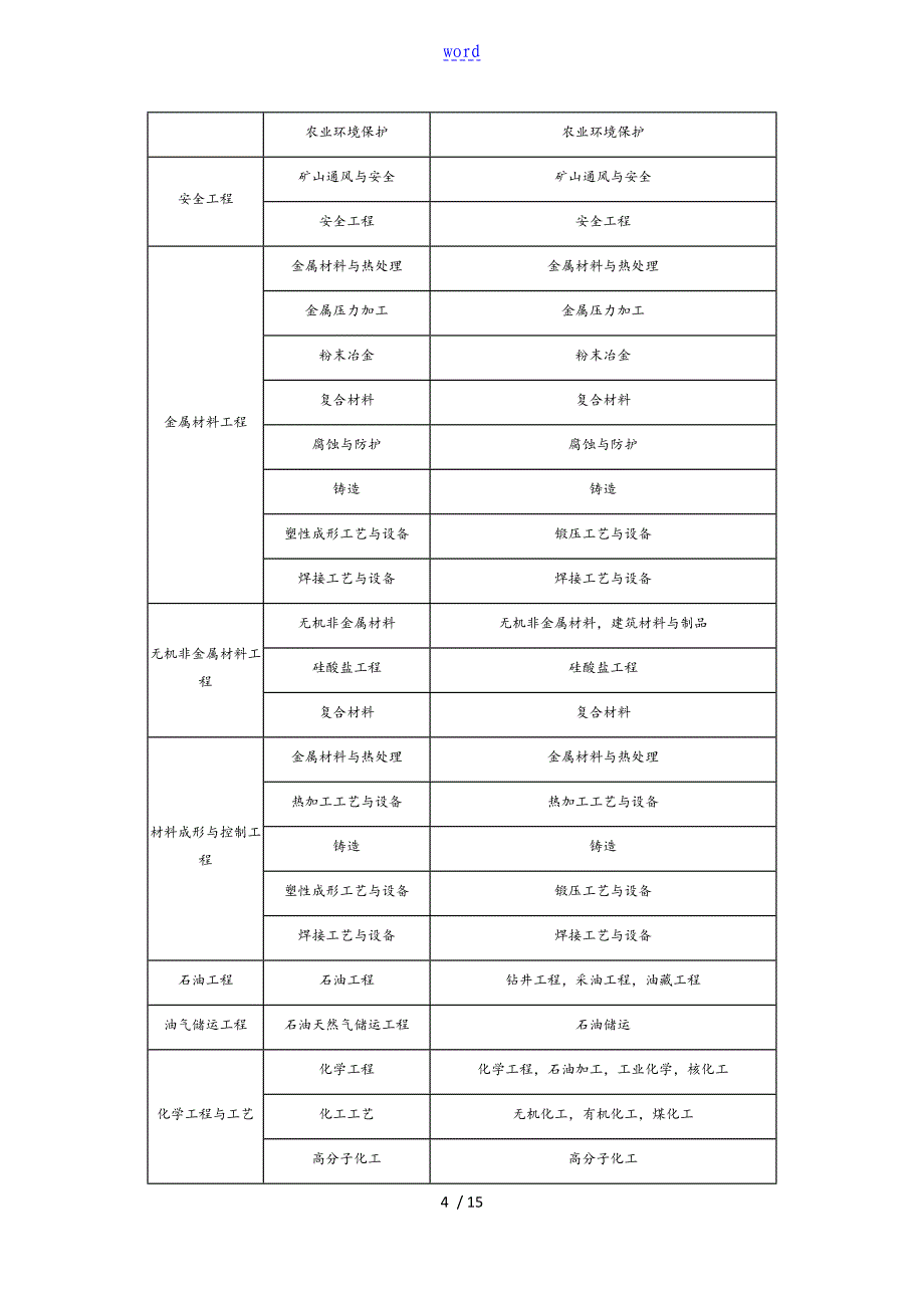 二级建造师报考专业要求专业对照表格_第4页