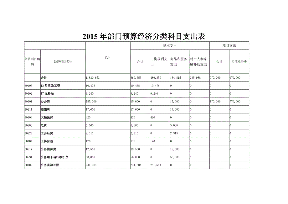 2015年部门预算经济分类科目支出表_第1页