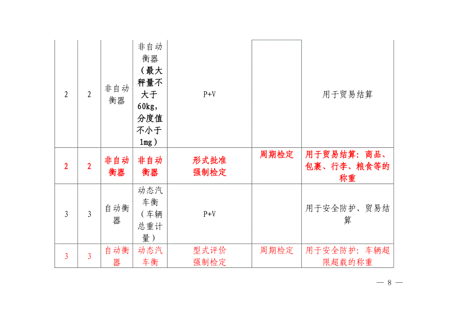 新旧强检目录对比 及通知全文_第2页