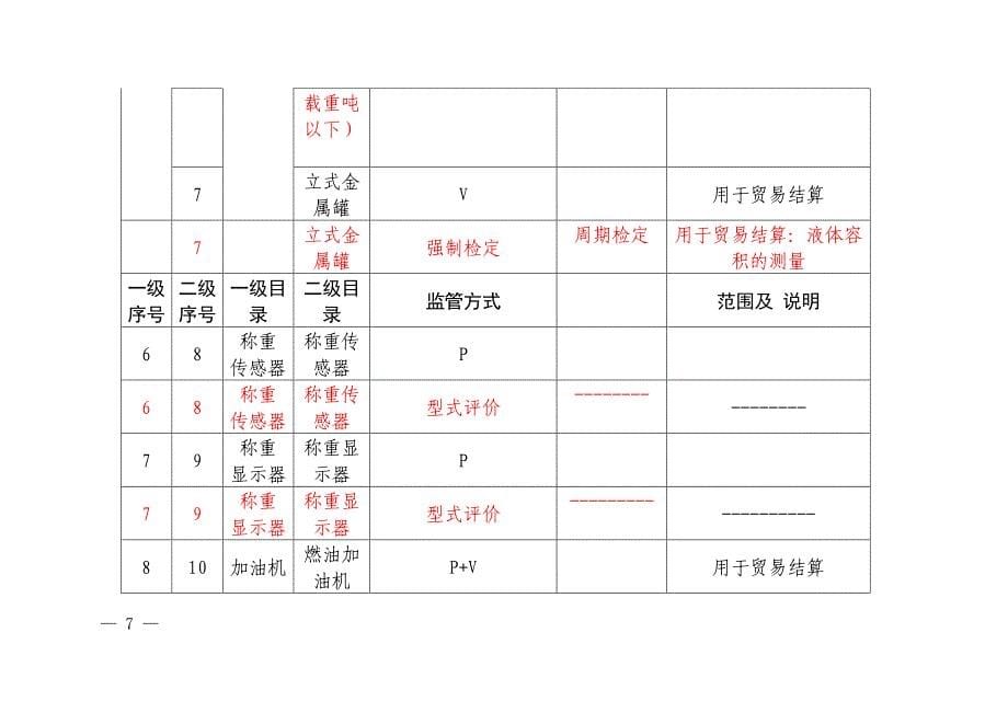 新旧强检目录对比 及通知全文_第5页