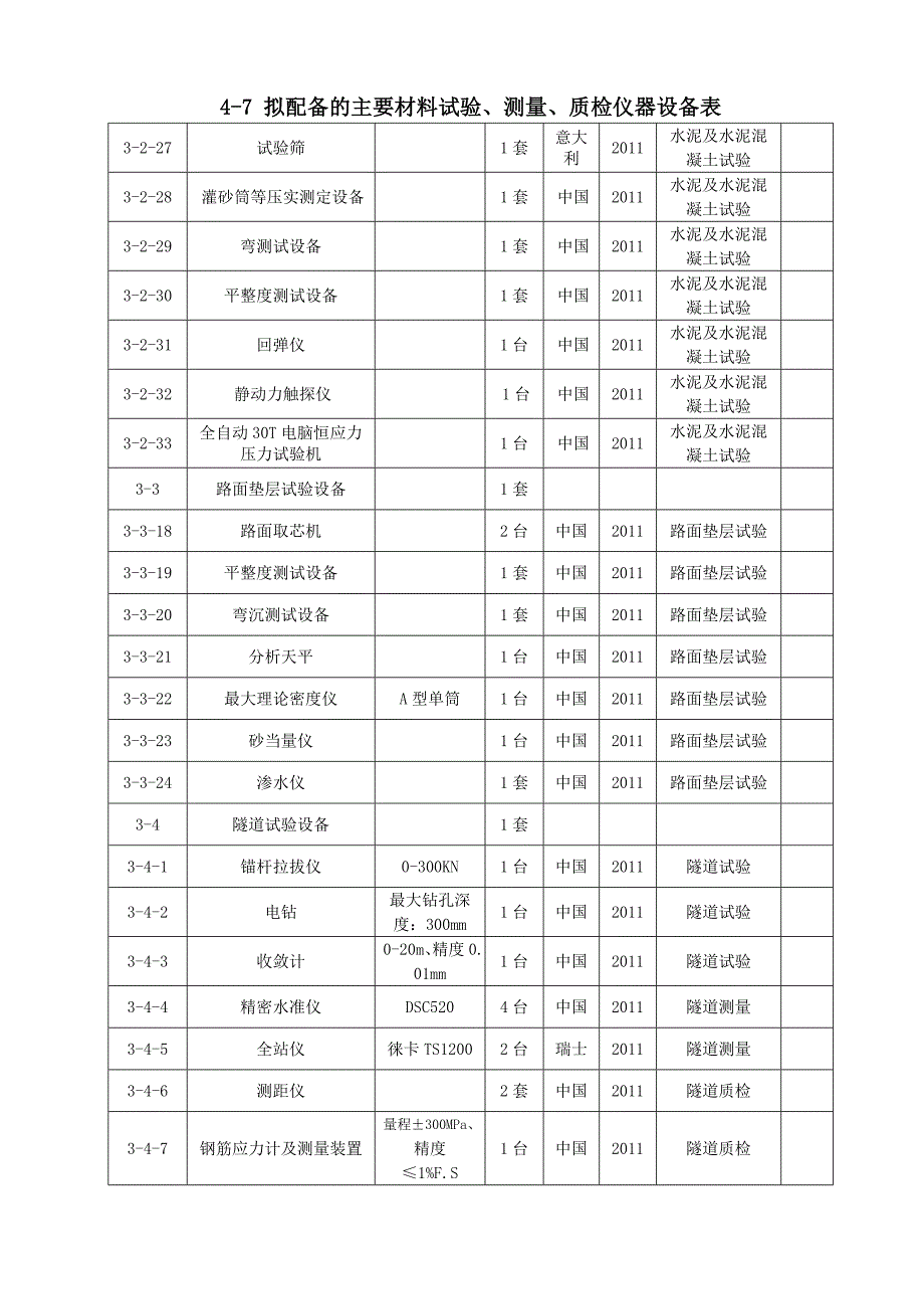 表47拟配备本标段的主要材料试验测量质检仪器设备表_第3页