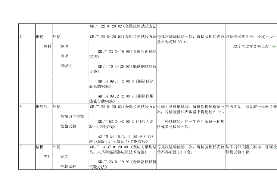 高速公路工程试验项目及频次一览表_第3页