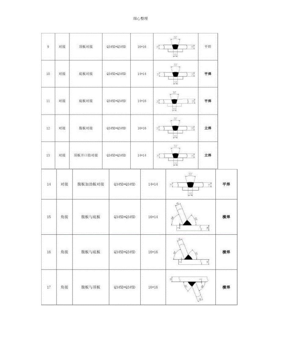 钢箱梁工艺评定方案_第5页