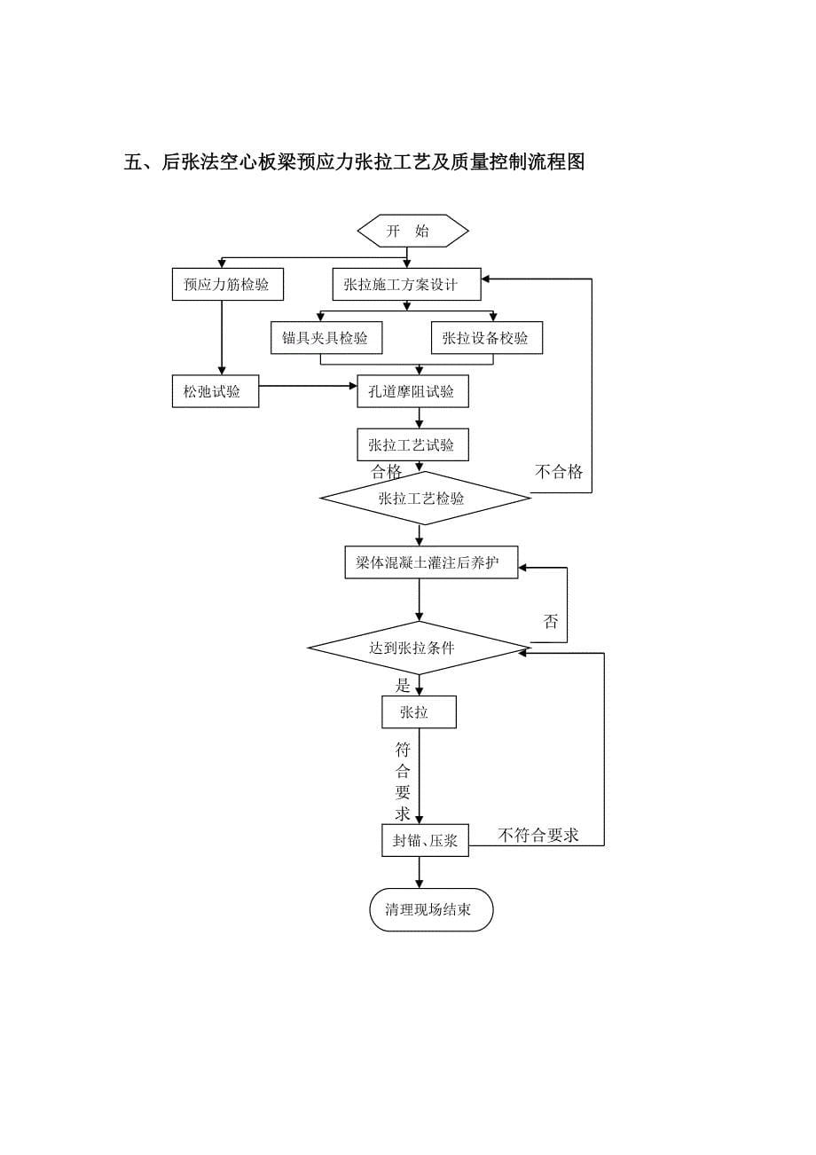 空心板梁后张法预应力张拉施工方案_第5页