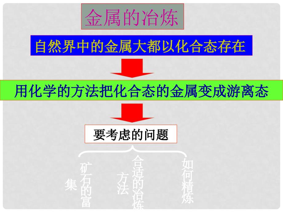 湖南省吉首市民族中学高二化学《金属的冶炼》课件_第2页