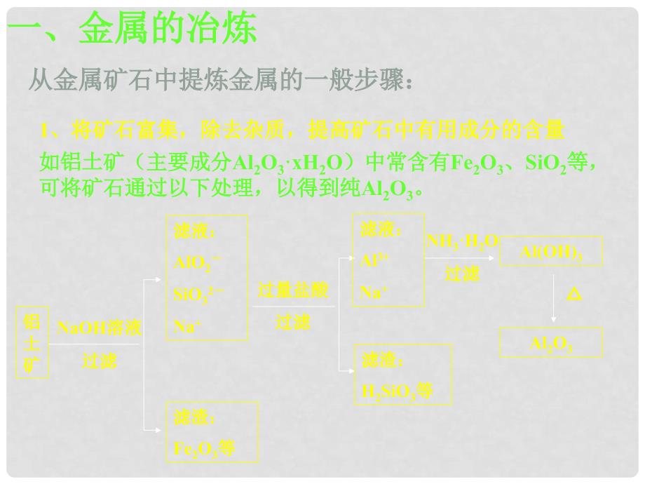 湖南省吉首市民族中学高二化学《金属的冶炼》课件_第3页