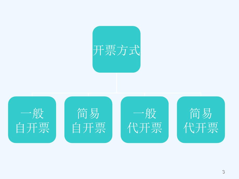 房地产业建筑业网络发票管理系统培训ppt课件_第3页