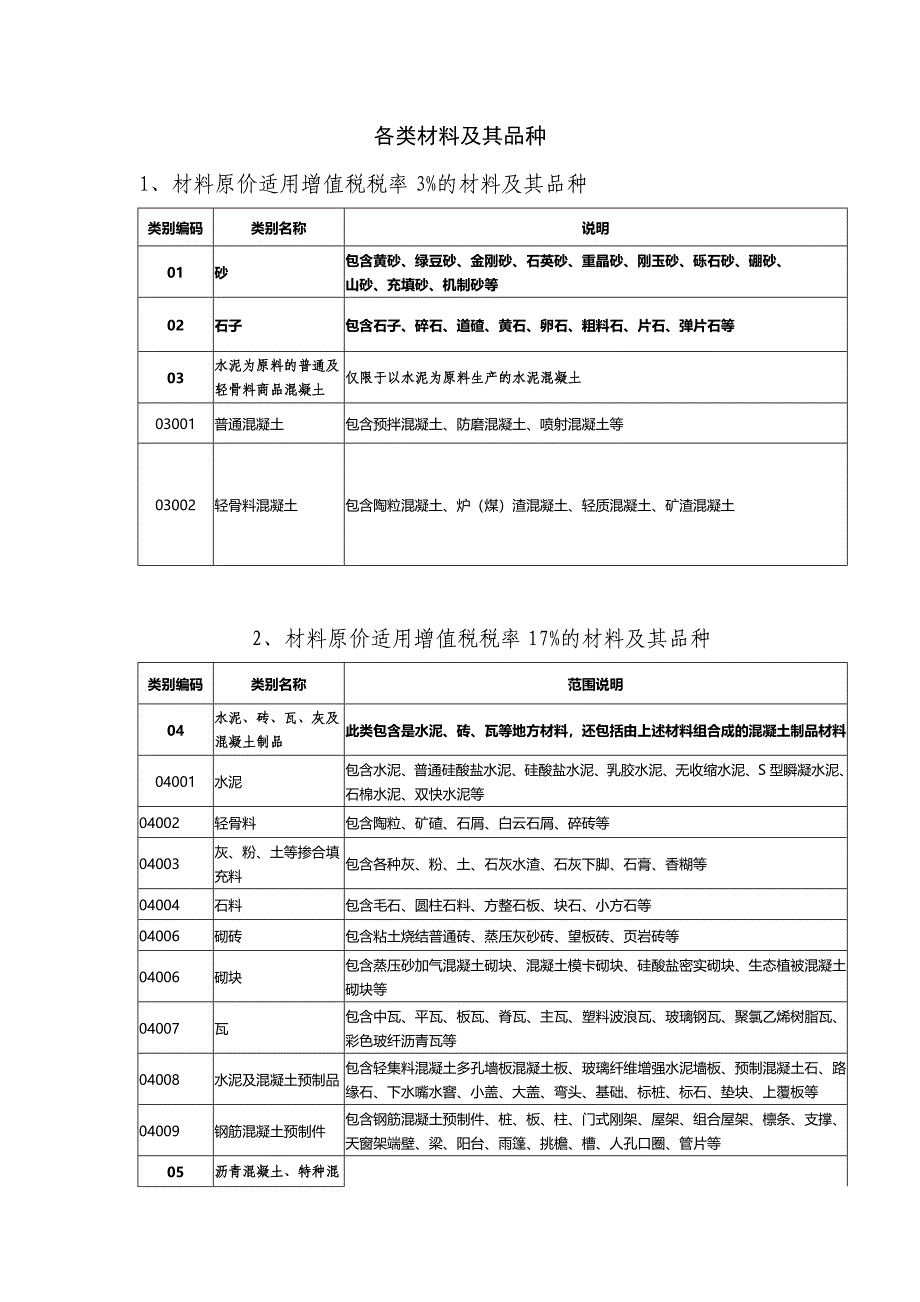 各类材料的增值税税率.doc_第1页