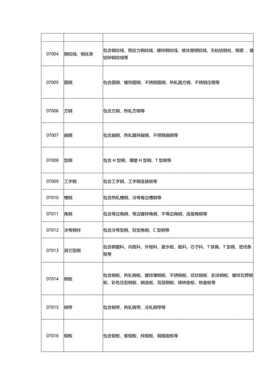 各类材料的增值税税率.doc_第3页