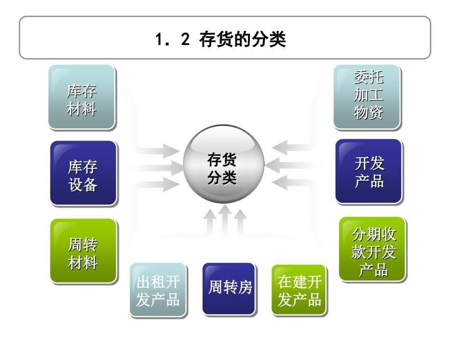 房地产开发企业会计第四章--存货课件_第5页