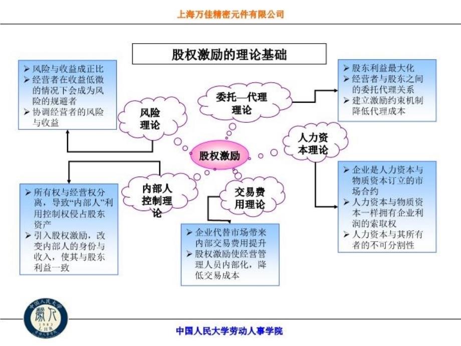 最新年薪制员工股权激励方案PPT课件_第3页