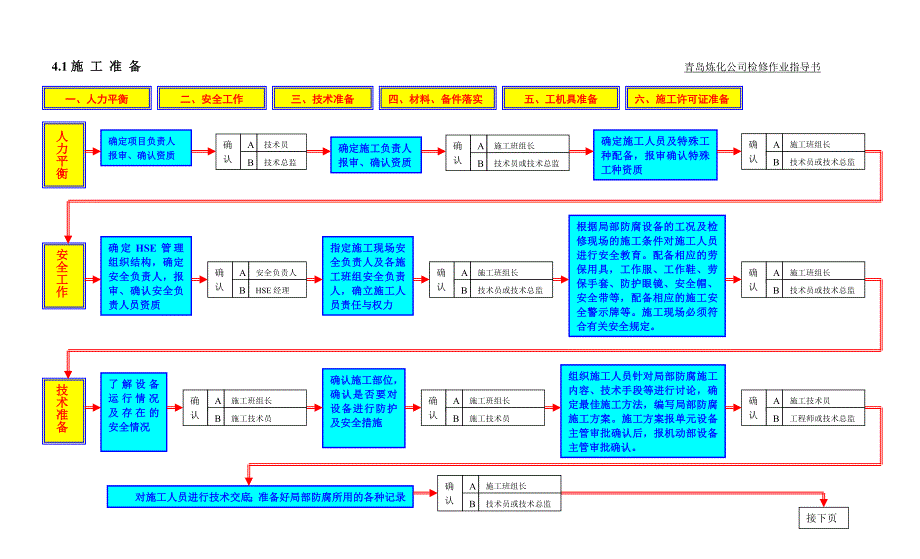 青岛炼化局部防腐作业指导书.doc_第2页