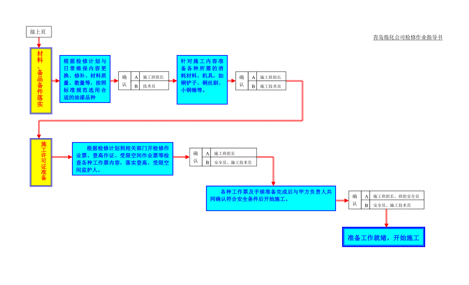 青岛炼化局部防腐作业指导书.doc_第3页