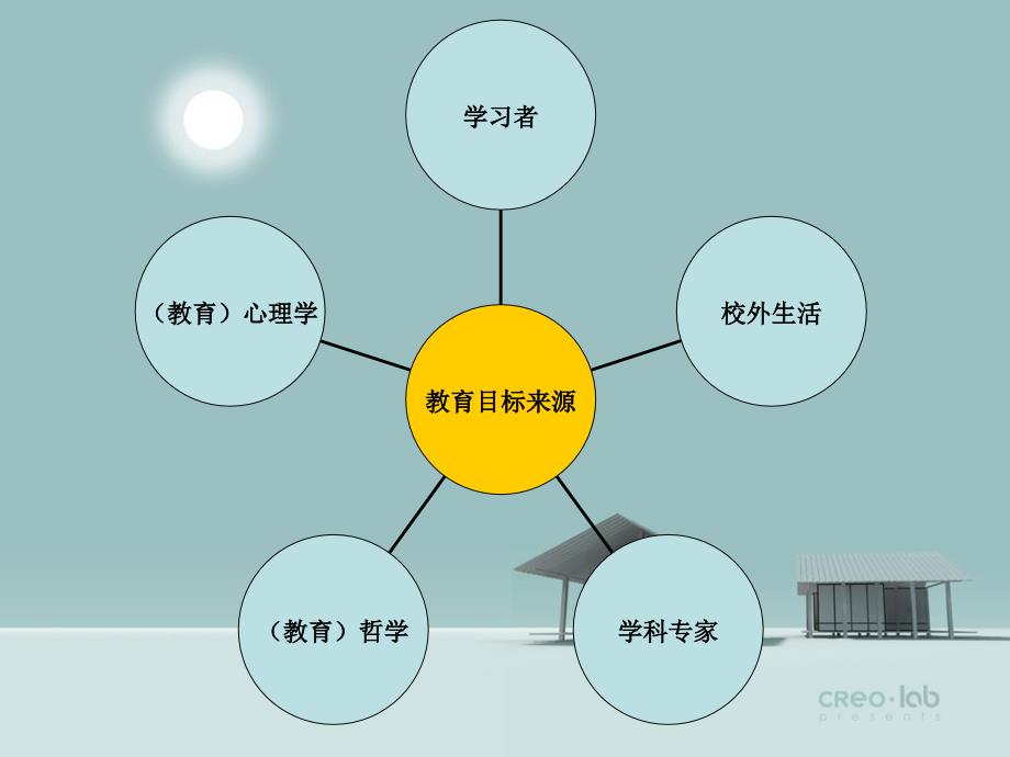 课程与教学的基本原理读书体会_第3页