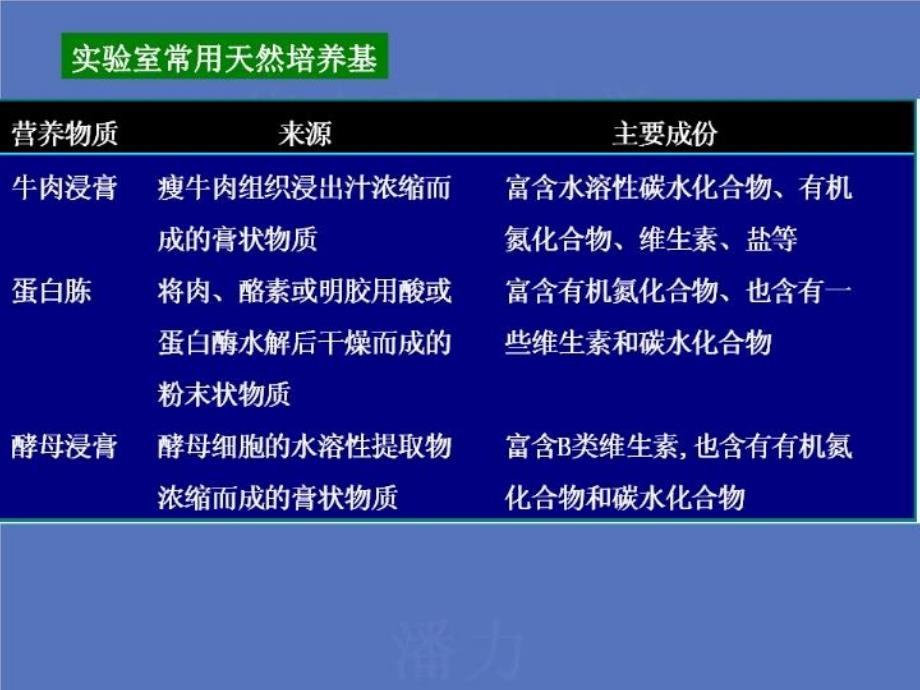 最新培养基分离培养基和细菌的利用方式PPT课件_第4页