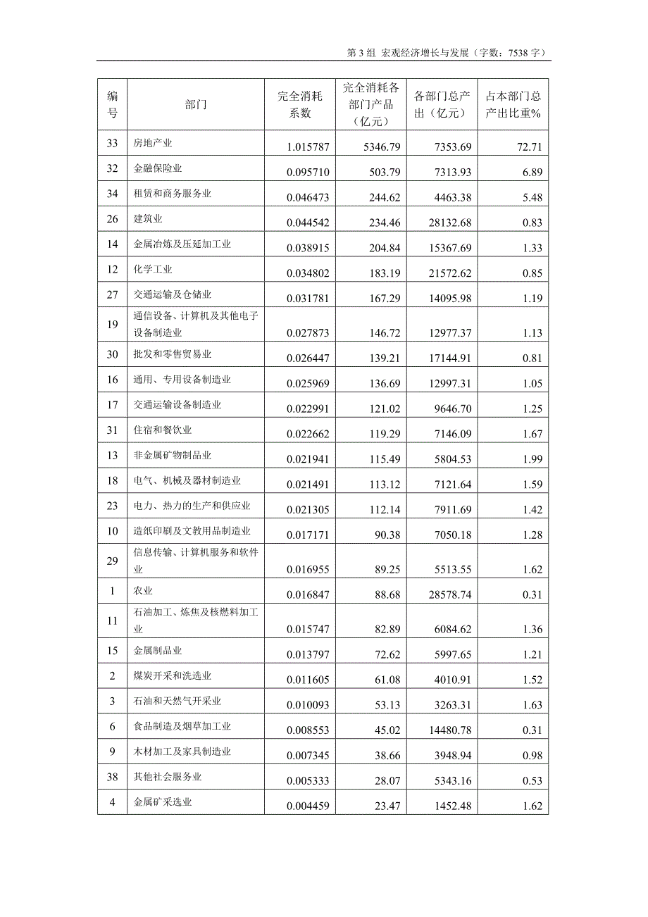 房地产产业关联度分析_第4页