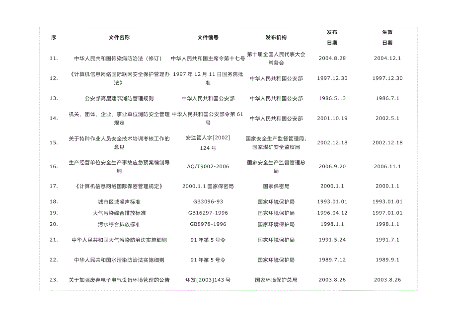 物业管理常用法律法规汇总表.docx_第2页